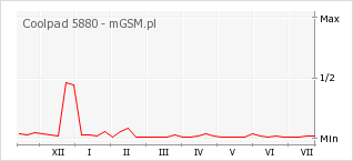 Wykres zmian popularności telefonu Coolpad 5880