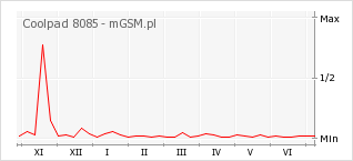 Wykres zmian popularności telefonu Coolpad 8085