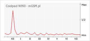Wykres zmian popularności telefonu Coolpad N950