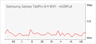 Wykres zmian popularności telefonu Samsung Galaxy TabPro 8.4 WiFi
