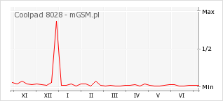 Wykres zmian popularności telefonu Coolpad 8028
