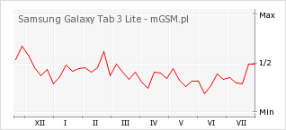 Wykres zmian popularności telefonu Samsung Galaxy Tab 3 Lite
