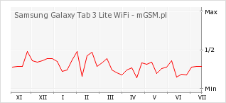 Wykres zmian popularności telefonu Samsung Galaxy Tab 3 Lite WiFi