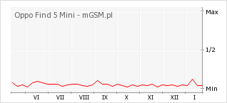 Wykres zmian popularności telefonu Oppo Find 5 Mini