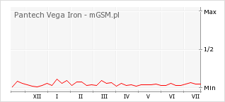 Wykres zmian popularności telefonu Pantech Vega Iron