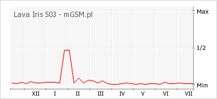 Wykres zmian popularności telefonu Lava Iris 503