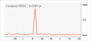 Wykres zmian popularności telefonu Coolpad N930