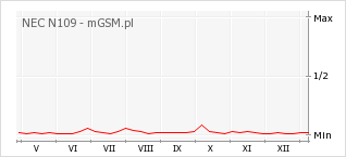 Wykres zmian popularności telefonu NEC N109