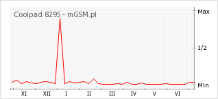 Wykres zmian popularności telefonu Coolpad 8295