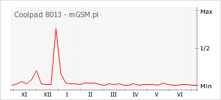 Wykres zmian popularności telefonu Coolpad 8013