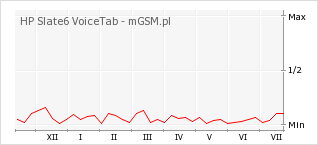 Wykres zmian popularności telefonu HP Slate6 VoiceTab