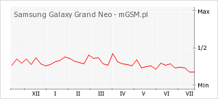 Wykres zmian popularności telefonu Samsung Galaxy Grand Neo