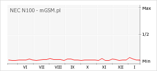 Wykres zmian popularności telefonu NEC N100