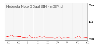 Wykres zmian popularności telefonu Motorola Moto G Dual SIM