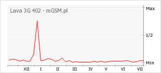 Wykres zmian popularności telefonu Lava 3G 402