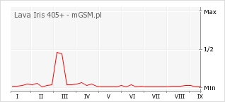Wykres zmian popularności telefonu Lava Iris 405+