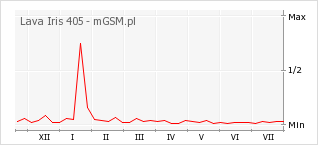 Wykres zmian popularności telefonu Lava Iris 405