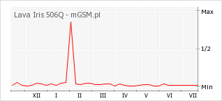 Wykres zmian popularności telefonu Lava Iris 506Q