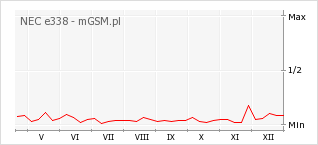 Wykres zmian popularności telefonu NEC e338