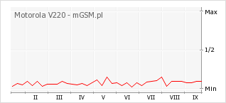Wykres zmian popularności telefonu Motorola V220