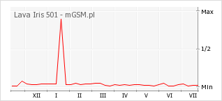 Wykres zmian popularności telefonu Lava Iris 501