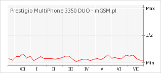 Wykres zmian popularności telefonu Prestigio MultiPhone 3350 DUO