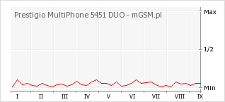 Wykres zmian popularności telefonu Prestigio MultiPhone 5451 DUO