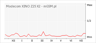 Wykres zmian popularności telefonu Modecom XINO Z25 X2