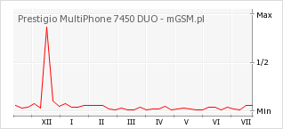 Wykres zmian popularności telefonu Prestigio MultiPhone 7450 DUO
