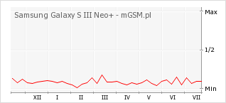 Wykres zmian popularności telefonu Samsung Galaxy S III Neo+
