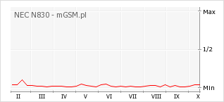 Wykres zmian popularności telefonu NEC N830