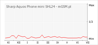 Wykres zmian popularności telefonu Sharp Aquos Phone mini SHL24