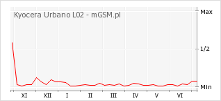 Wykres zmian popularności telefonu Kyocera Urbano L02
