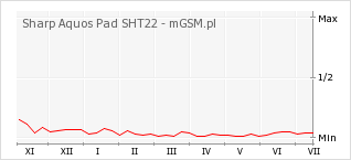 Wykres zmian popularności telefonu Sharp Aquos Pad SHT22