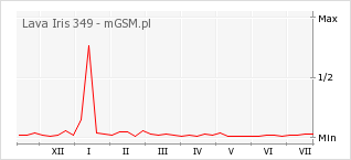 Wykres zmian popularności telefonu Lava Iris 349