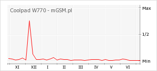 Wykres zmian popularności telefonu Coolpad W770