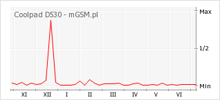 Wykres zmian popularności telefonu Coolpad D530
