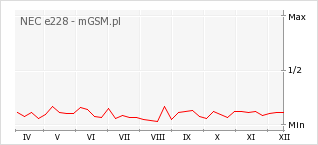 Wykres zmian popularności telefonu NEC e228