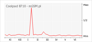 Wykres zmian popularności telefonu Coolpad 8710