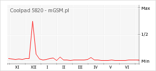 Wykres zmian popularności telefonu Coolpad 5820