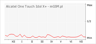 Wykres zmian popularności telefonu Alcatel One Touch Idol X+
