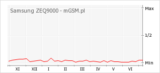 Wykres zmian popularności telefonu Samsung ZEQ9000