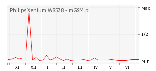 Wykres zmian popularności telefonu Philips Xenium W8578