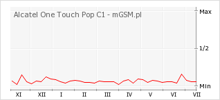 Wykres zmian popularności telefonu Alcatel One Touch Pop C1