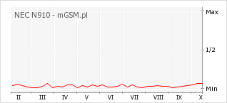 Wykres zmian popularności telefonu NEC N910