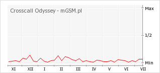 Wykres zmian popularności telefonu Crosscall Odyssey