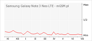 Wykres zmian popularności telefonu Samsung Galaxy Note 3 Neo LTE