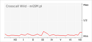 Wykres zmian popularności telefonu Crosscall Wild