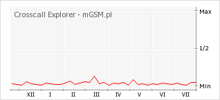 Wykres zmian popularności telefonu Crosscall Explorer