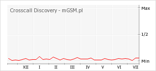 Wykres zmian popularności telefonu Crosscall Discovery